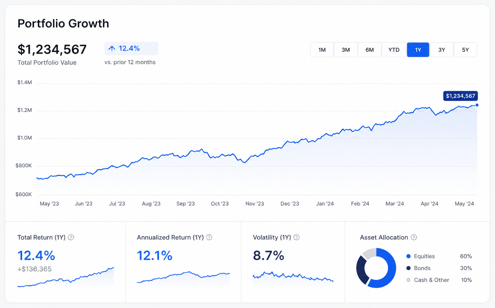 Portfolio Analysis